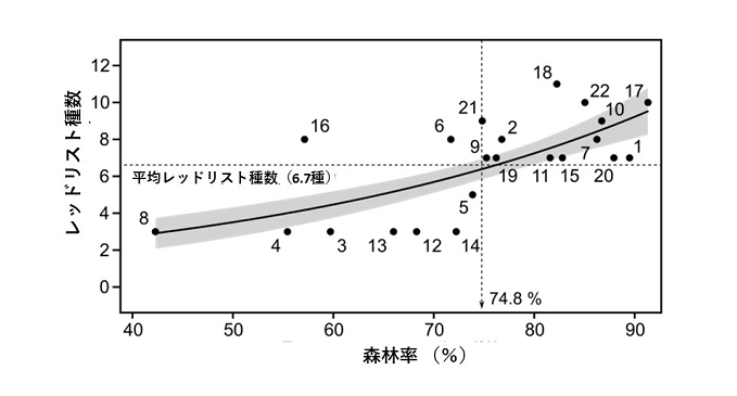 一般化線形モデル(GLM)による森林率とレッドリスト魚種数との関係を表した図